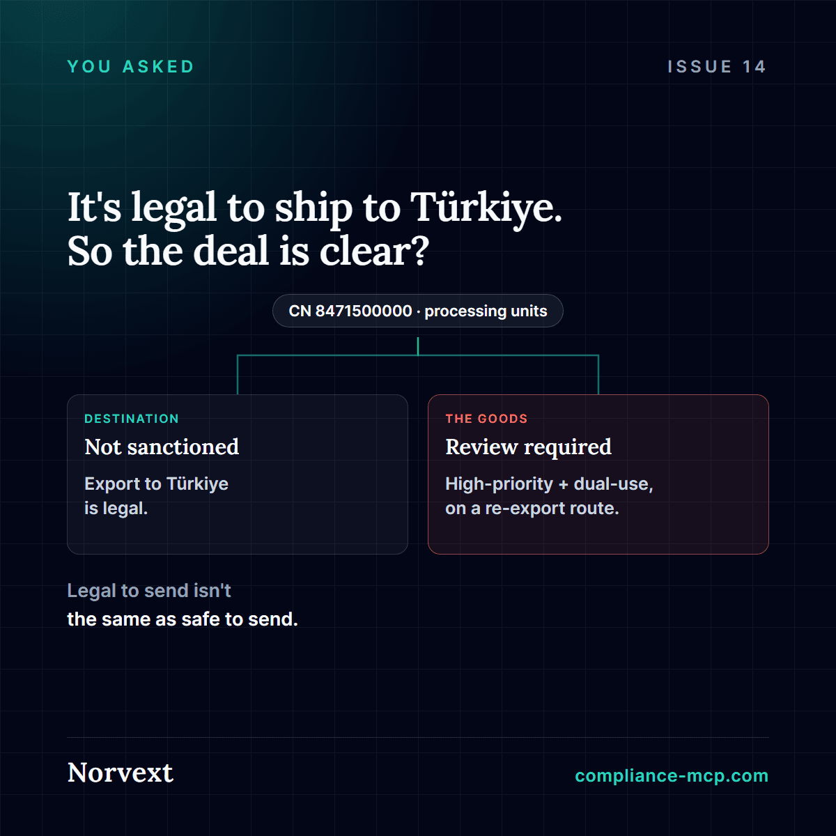 A split card: the destination Türkiye is not sanctioned and the export is legal, while the same good comes back review-required because it is a high-priority dual-use item on a known Russia re-export corridor.